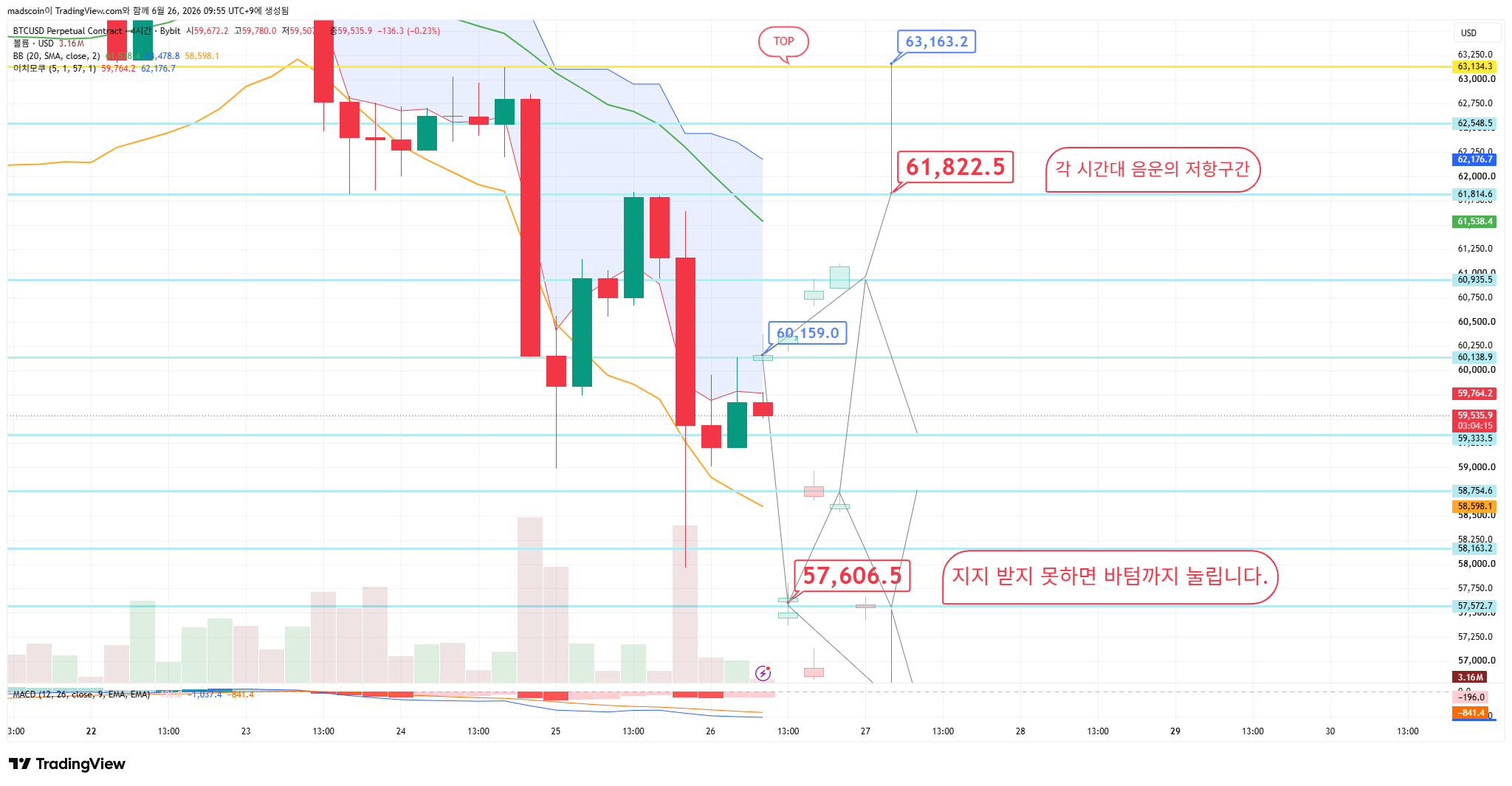 BYBIT:BTCUSD.P Chart Image by madscoin