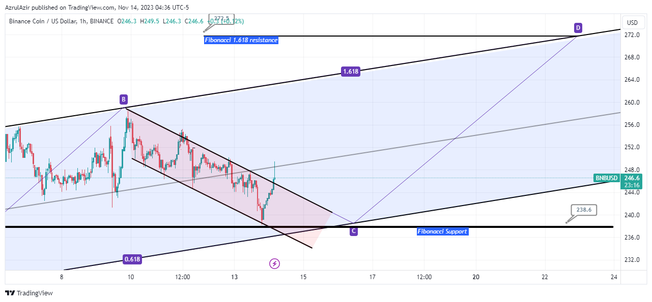 BINANCE:BNBUSD Chart Image by Rendra_Azrulsyah