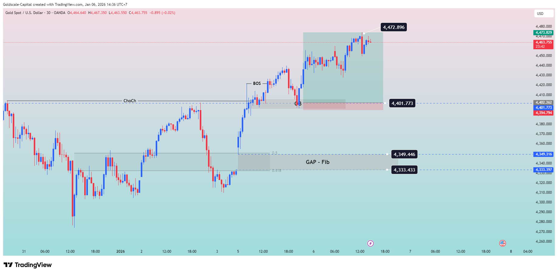 OANDA:XAUUSD Chart Image by BMR_MasteTrade