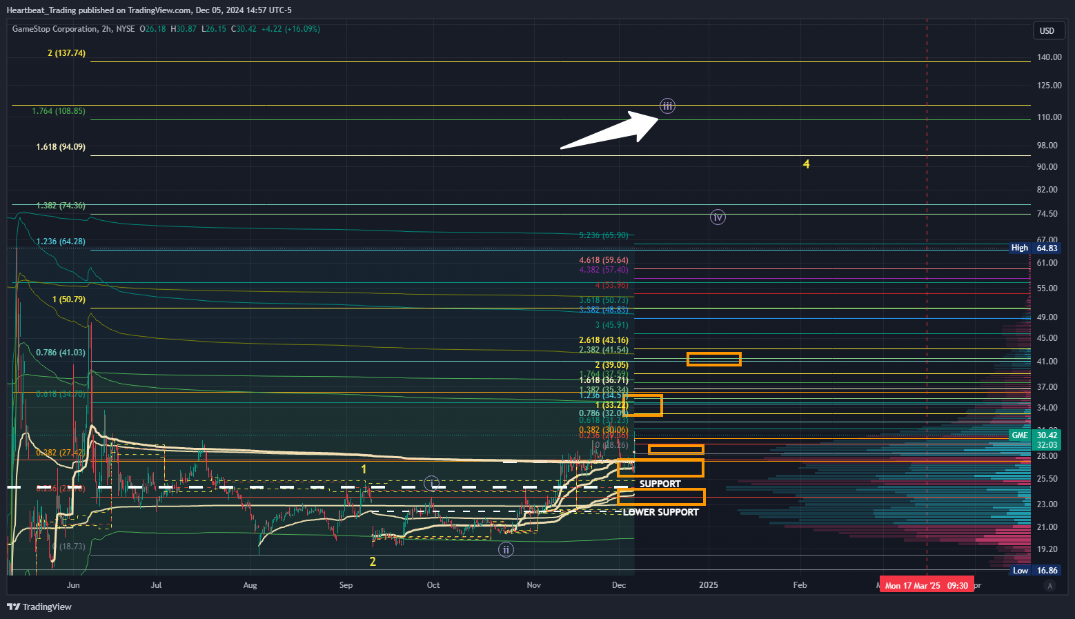 BATS:GME Chart Image by Heartbeat_Trading