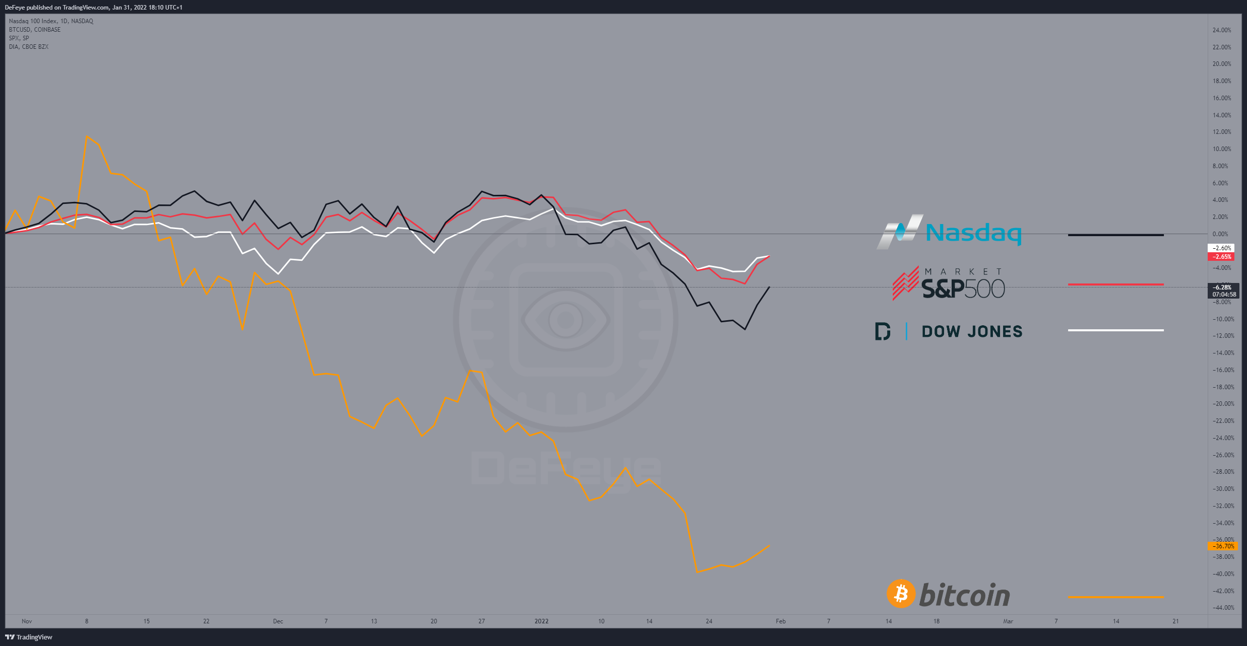 NASDAQ:NDX Chart Image by BitcoinEasyIO