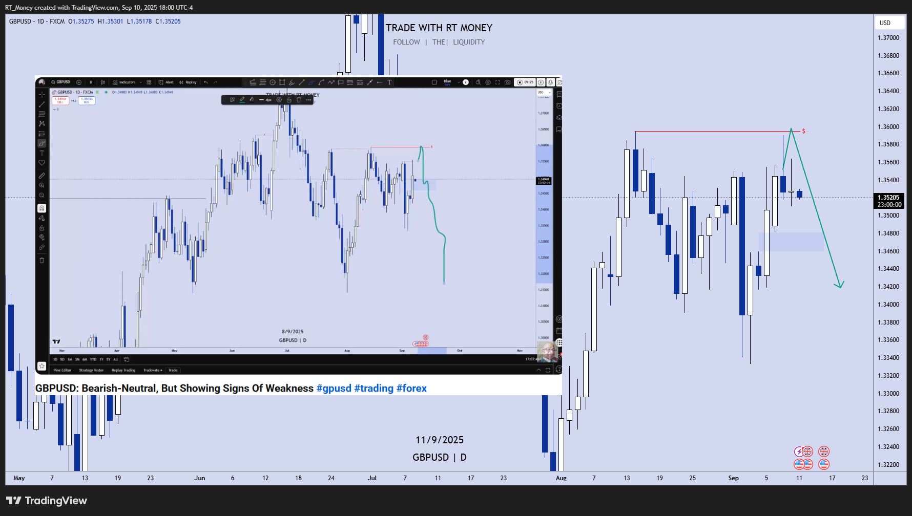 FX:GBPUSD Chart Image by RT_Money