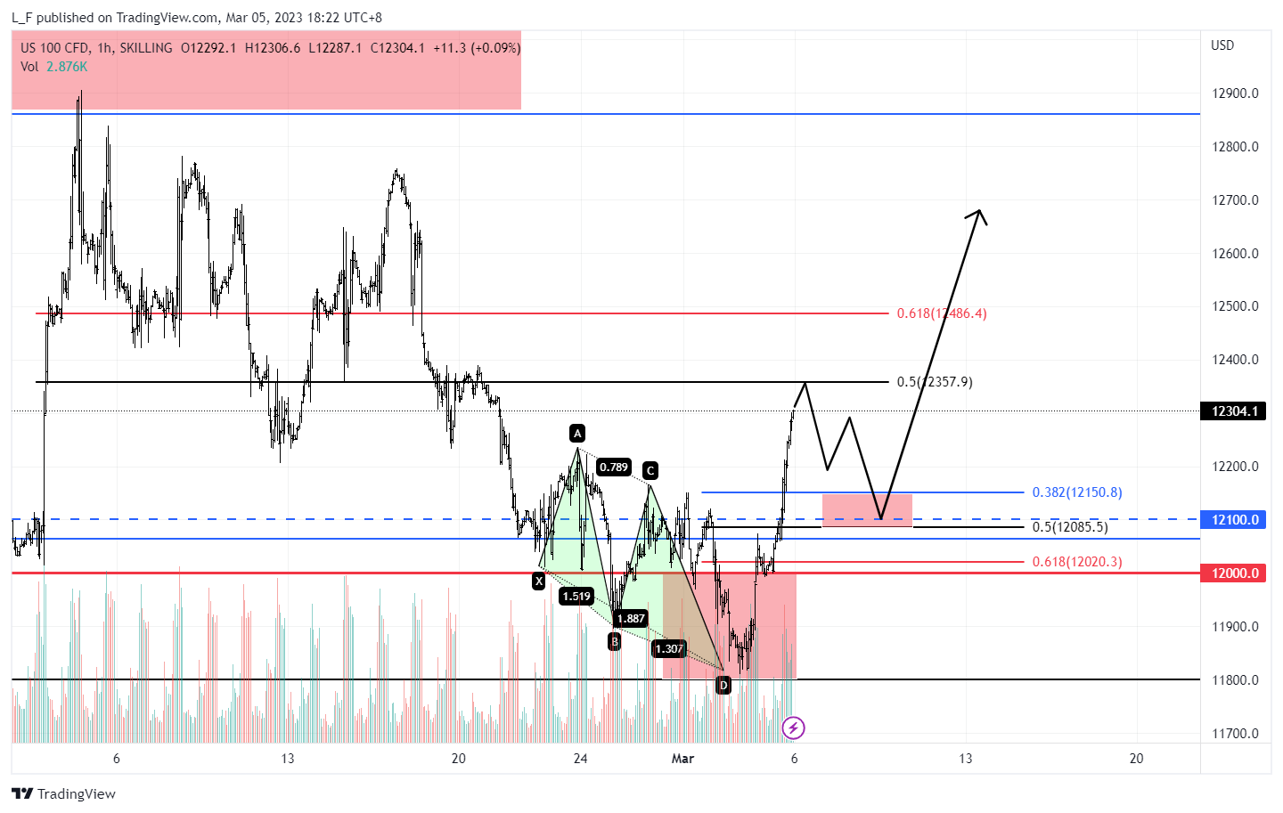 SKILLING:NASDAQ Chart Image by L_F