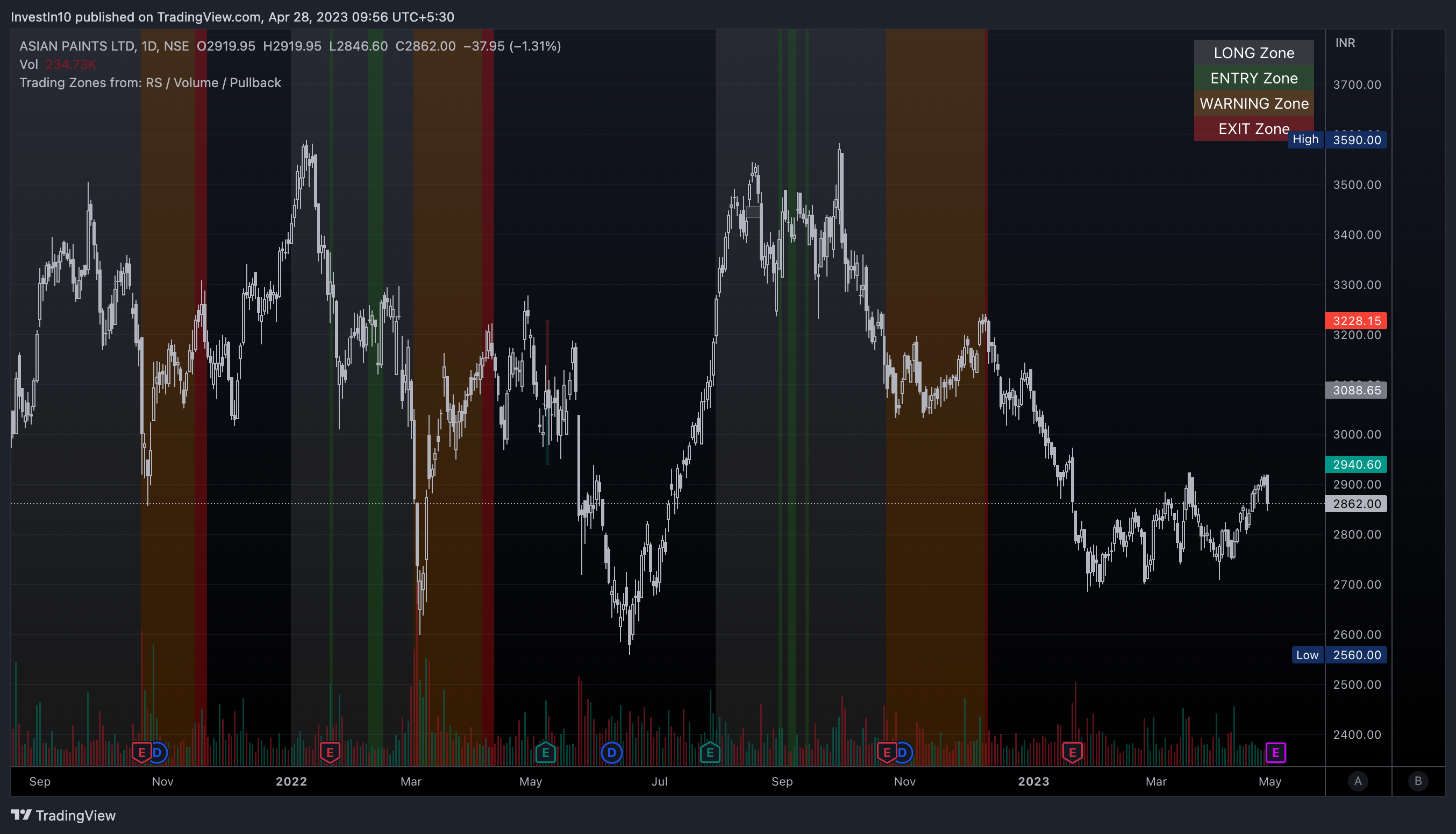 InvestIn10 tarafından NSE:ASIANPAINT Grafik Görseli
