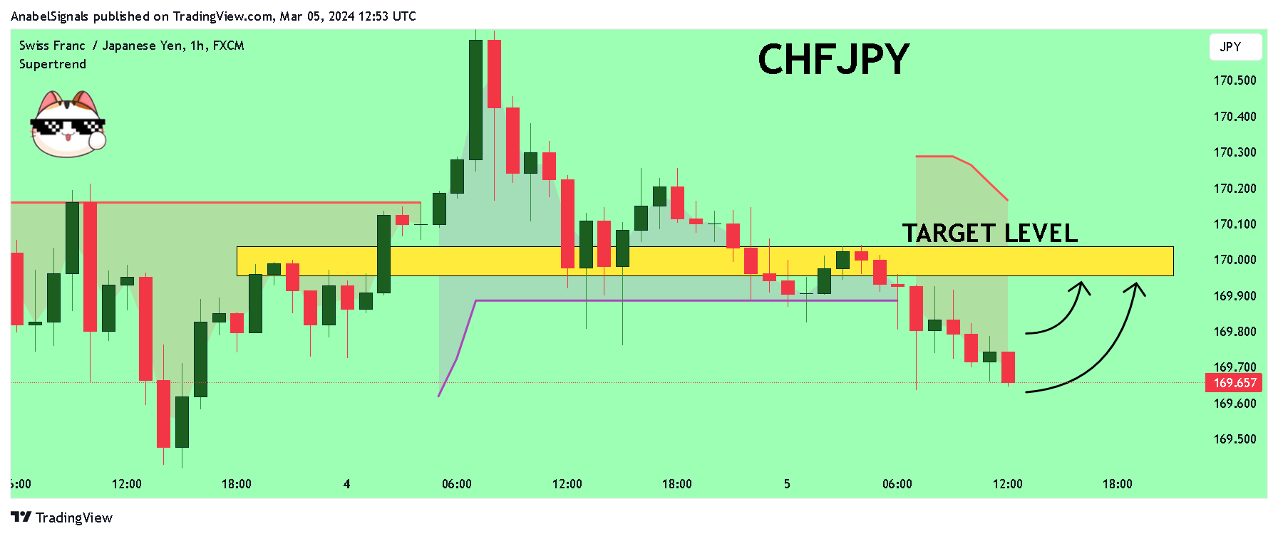 FX:CHFJPY 图表图片 由 AnabelSignals 提供