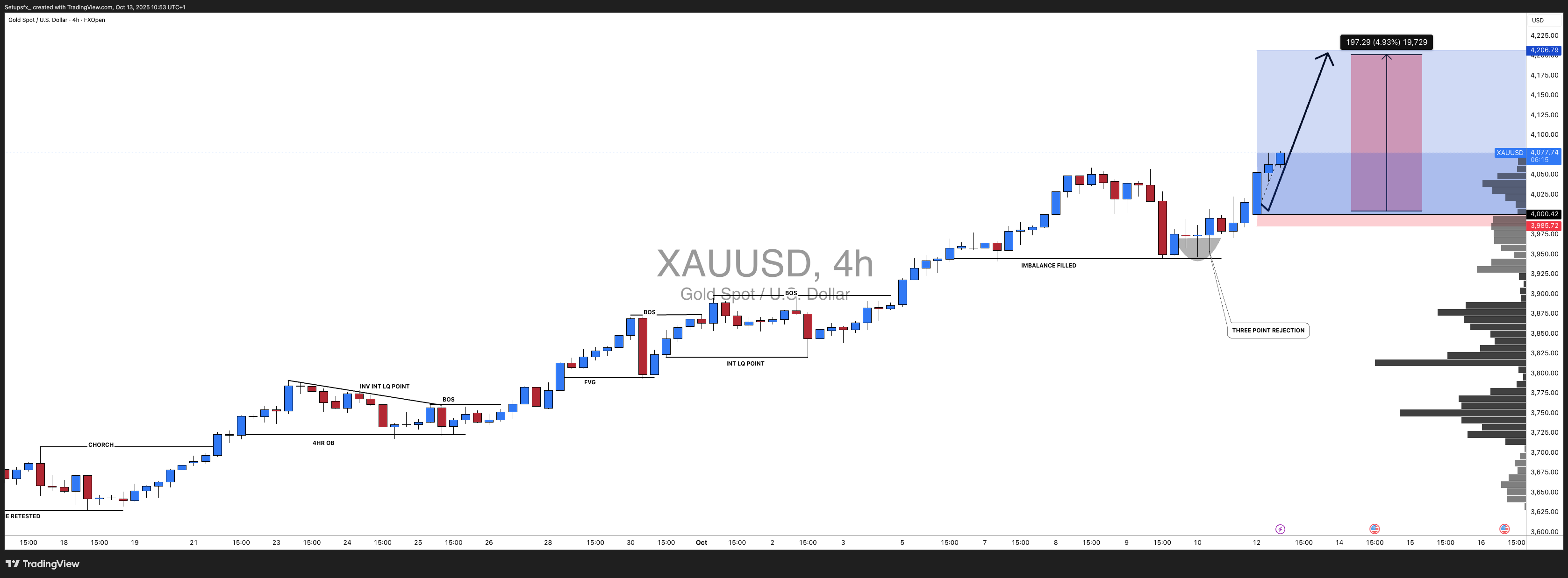 FXOPEN:XAUUSD Chart Image by Setupsfx_