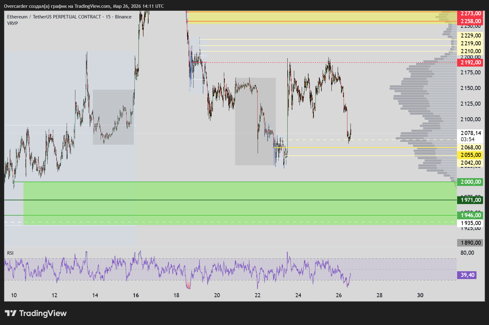 BINANCE:ETHUSDT.P Chart Image by Overcarder
