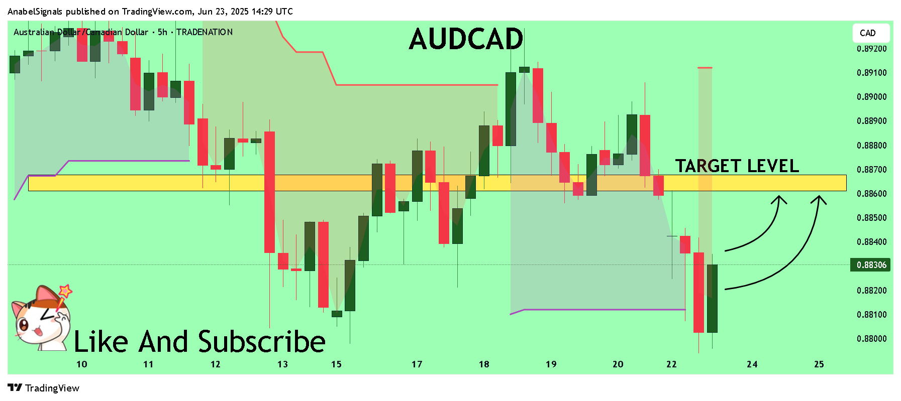 TRADENATION:AUDCAD 차트 이미지 - AnabelSignals 제공