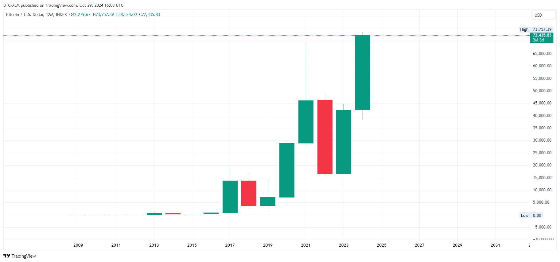 INDEX:BTCUSD Chart Image by BTC-XLM