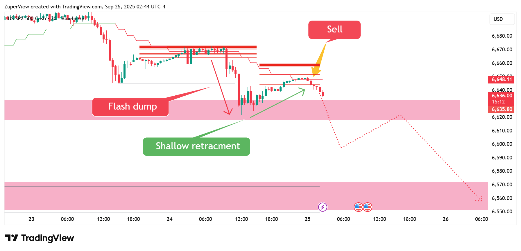 BLUEBERRY:SP500 Chart Image by ZuperView