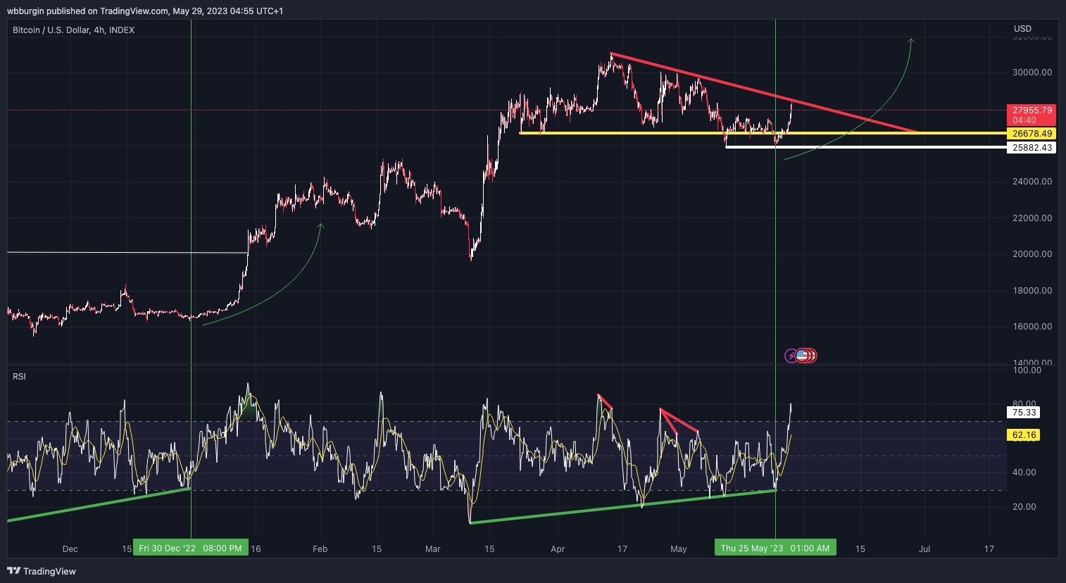 INDEX:BTCUSD ‏תמונת גרף מאת wbburgin
