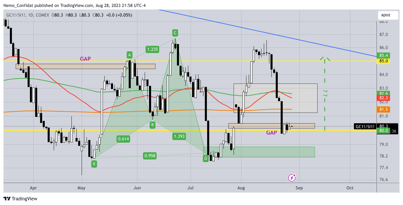 COMEX:GC1!/COMEX:SI1! Chart Image by Nemo_Confidat
