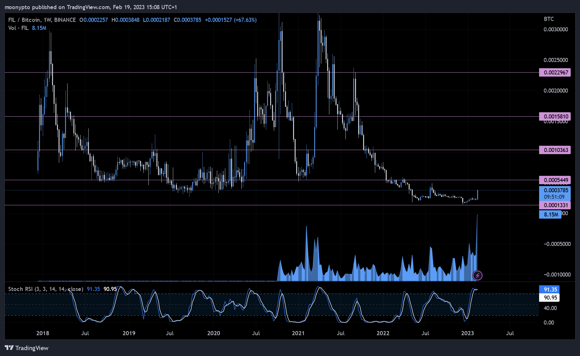 BINANCE:FILBTC Chart Image by moonypto