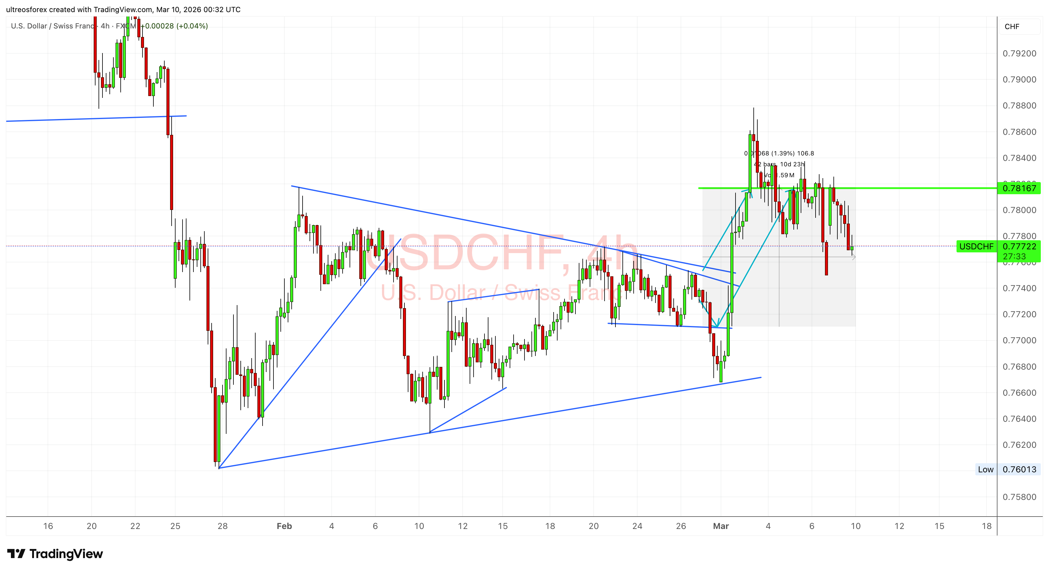 FX:USDCHF 图表图片 由 ultreosforex 提供