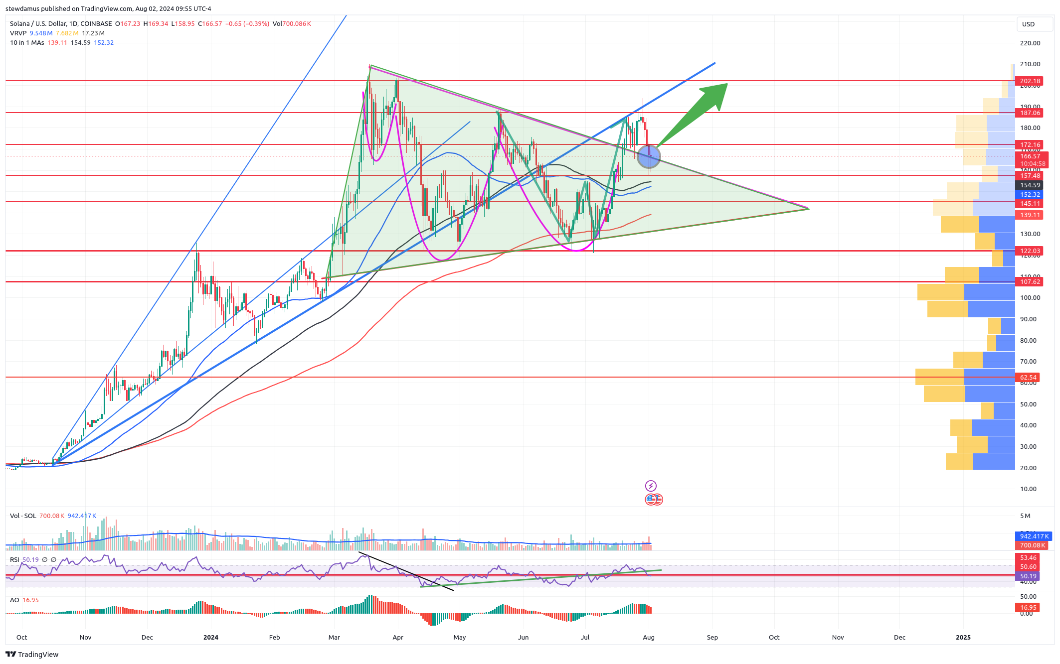 COINBASE:SOLUSD Immagine del grafico by stewdamus
