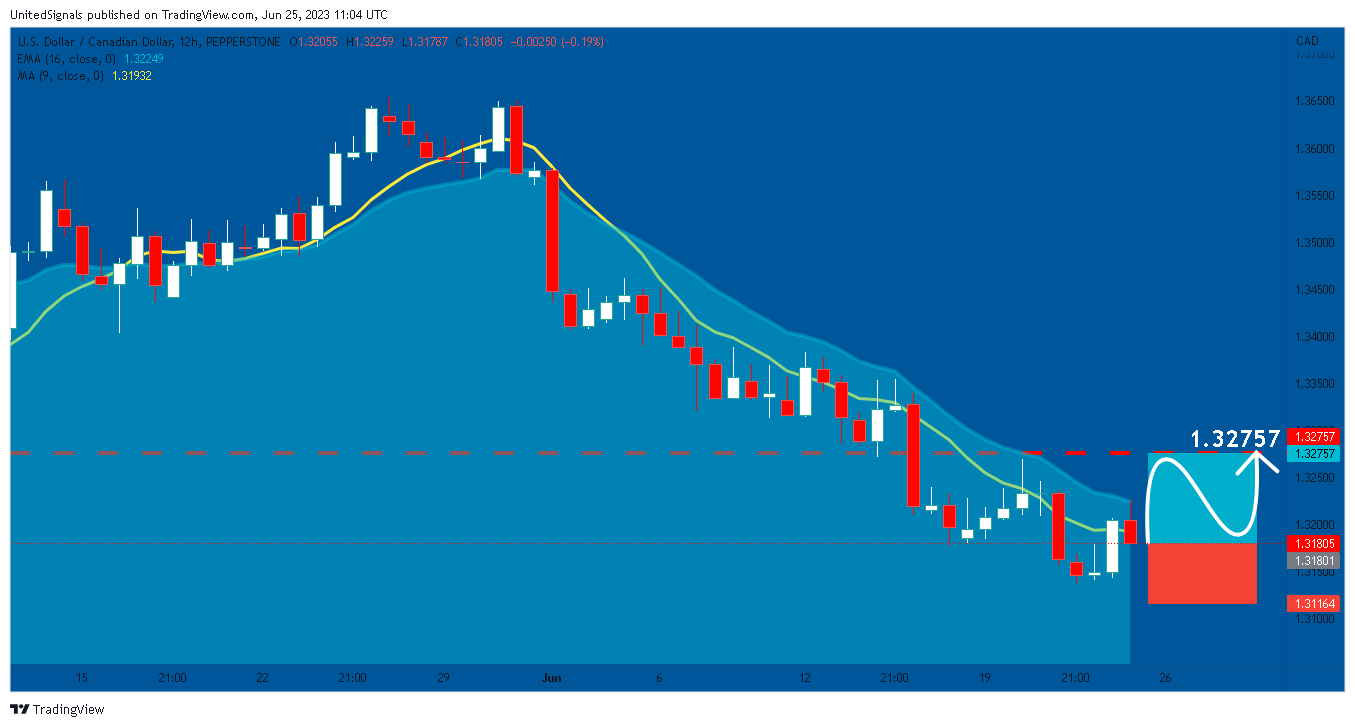 PEPPERSTONE:USDCAD Chart Image by UnitedSignals
