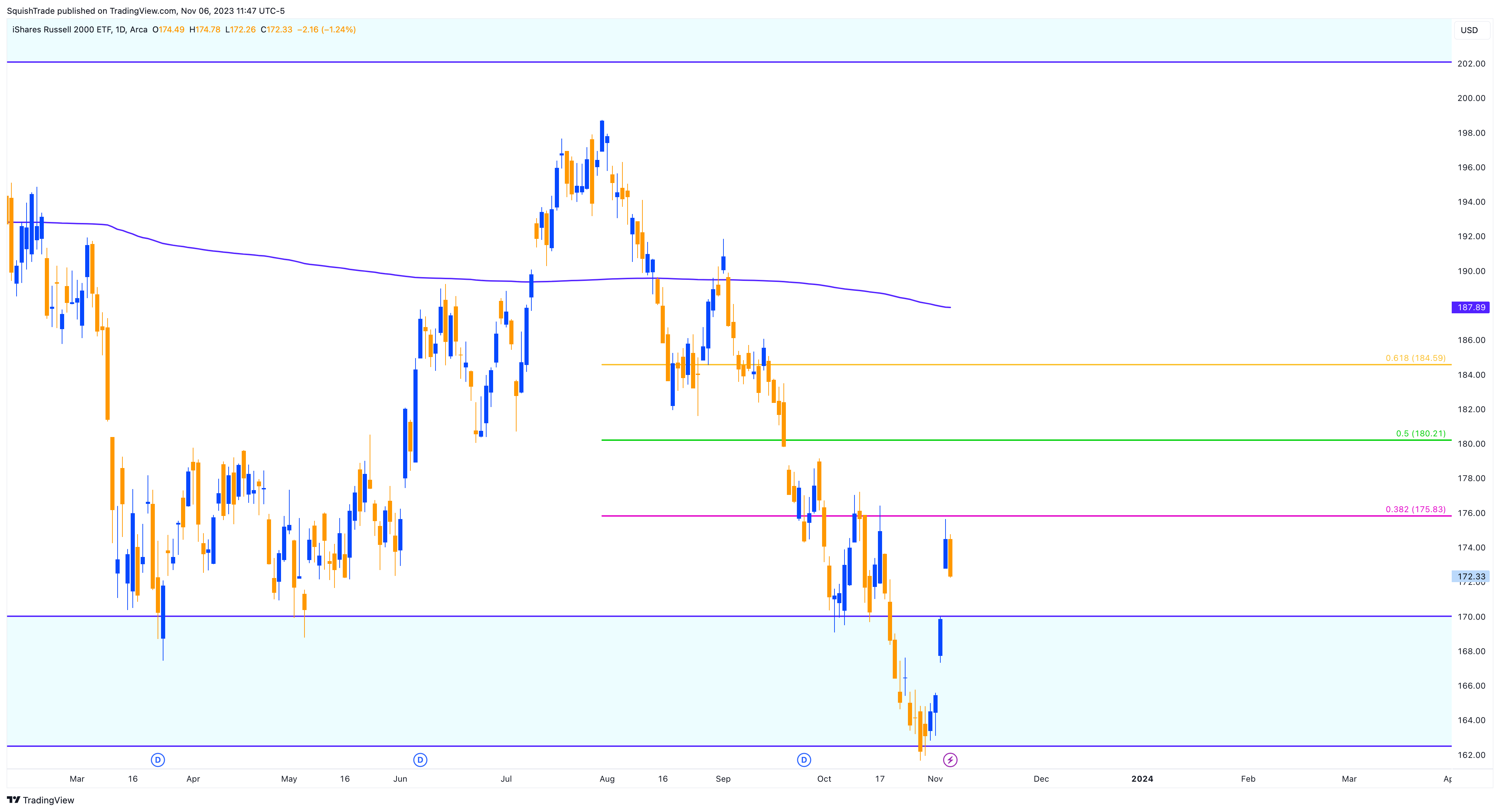 BATS:IWM Chart Image by SquishTrade
