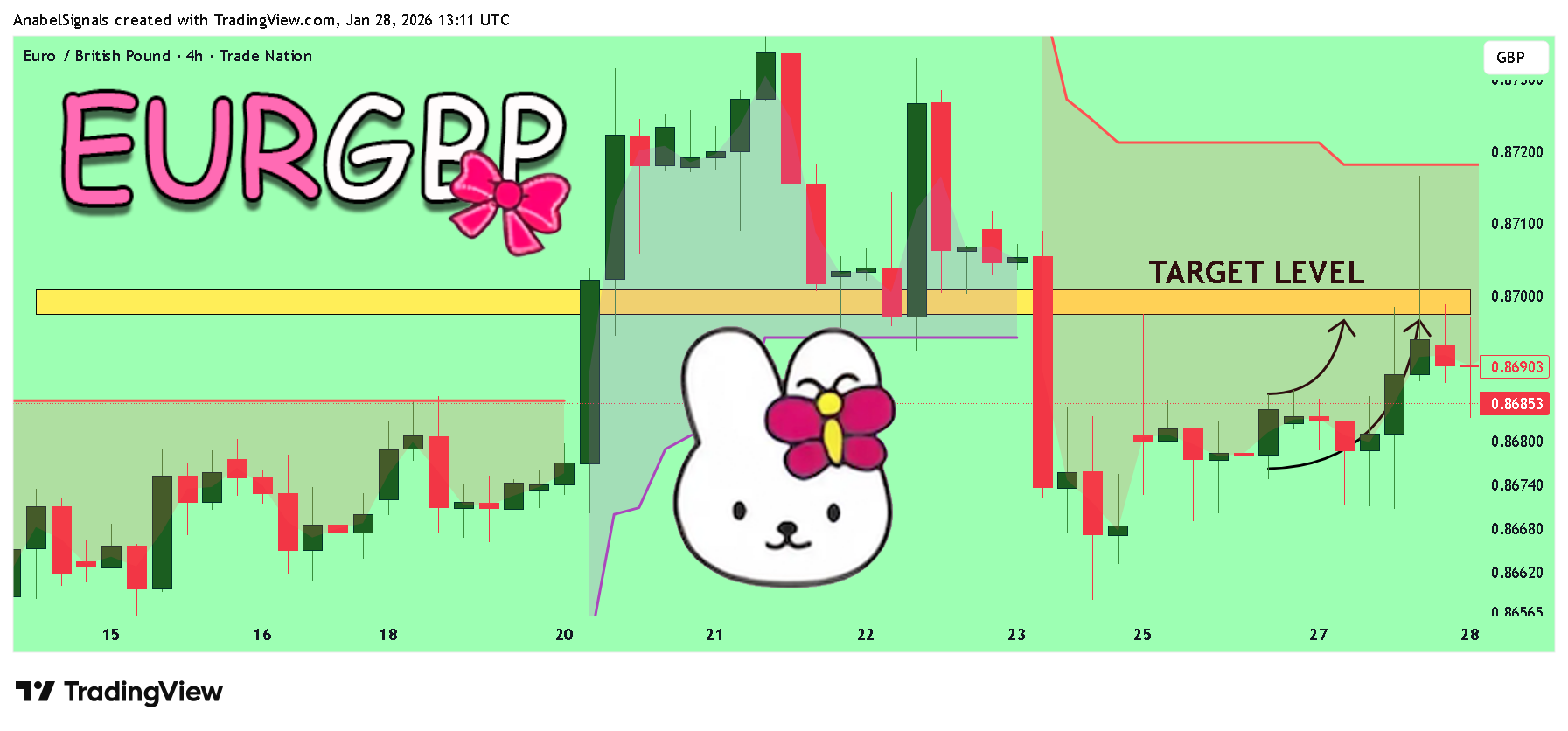 TRADENATION:EURGBP Chart Image by AnabelSignals