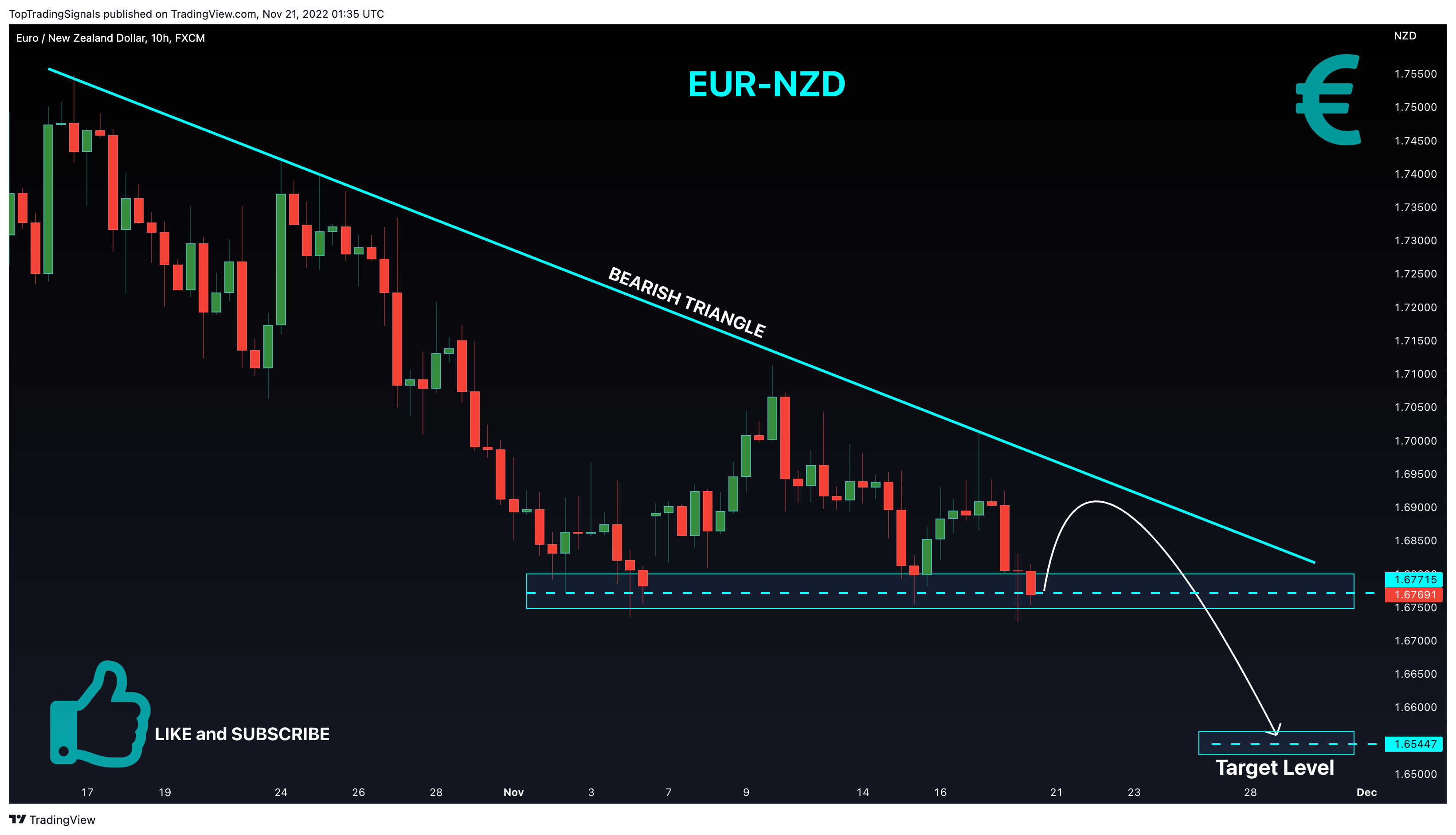 TopTradingSignals tarafından FX:EURNZD Grafik Görseli