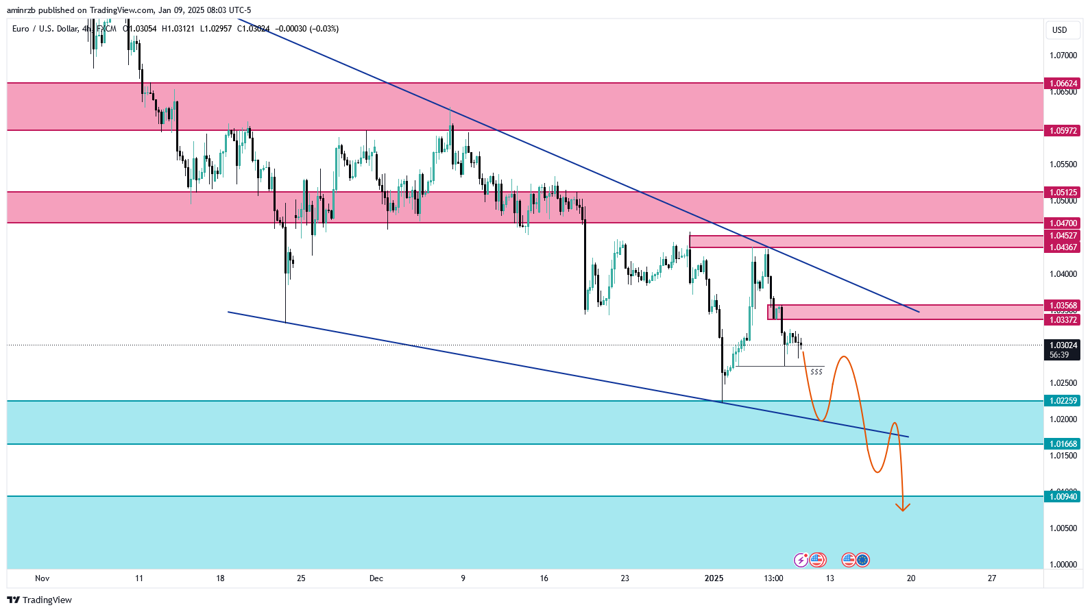 FX:EURUSD Chart Image by aminrzb