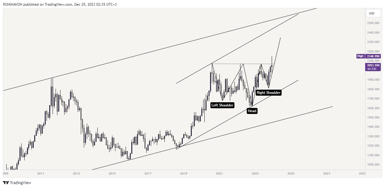 OANDA:XAUUSD Chart Image by FXMHDH