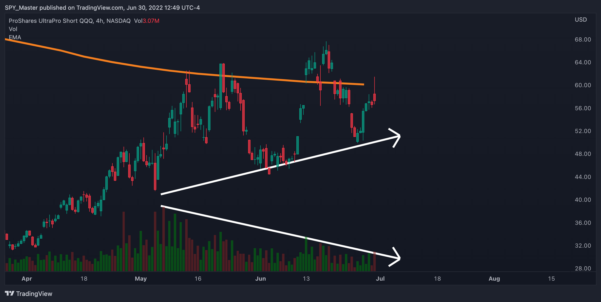 NASDAQ:SQQQ Chart Image by SpyMasterTrades