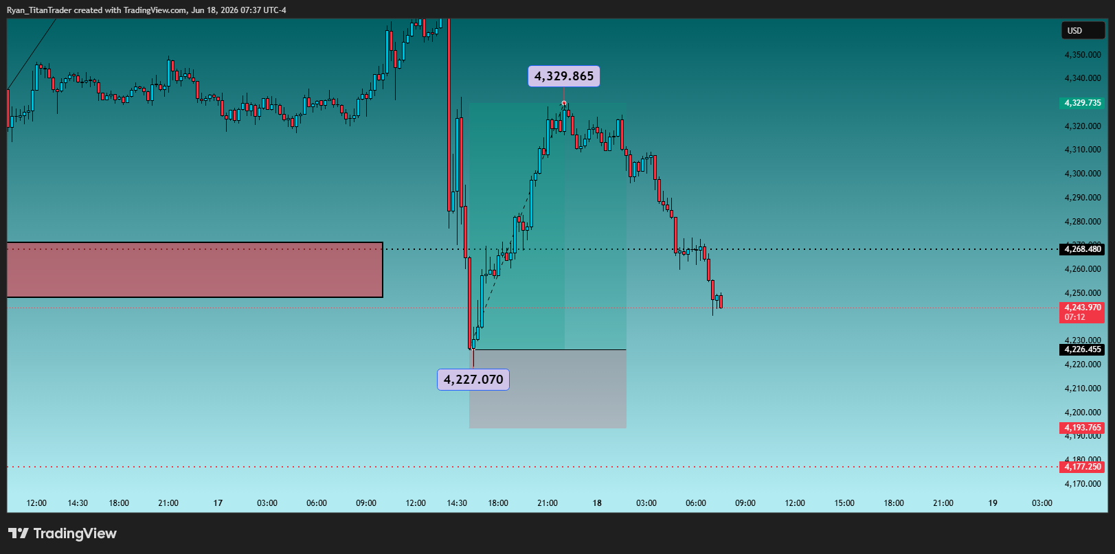 OANDA:XAUUSD Chart Image by Ryan_TitanTrader