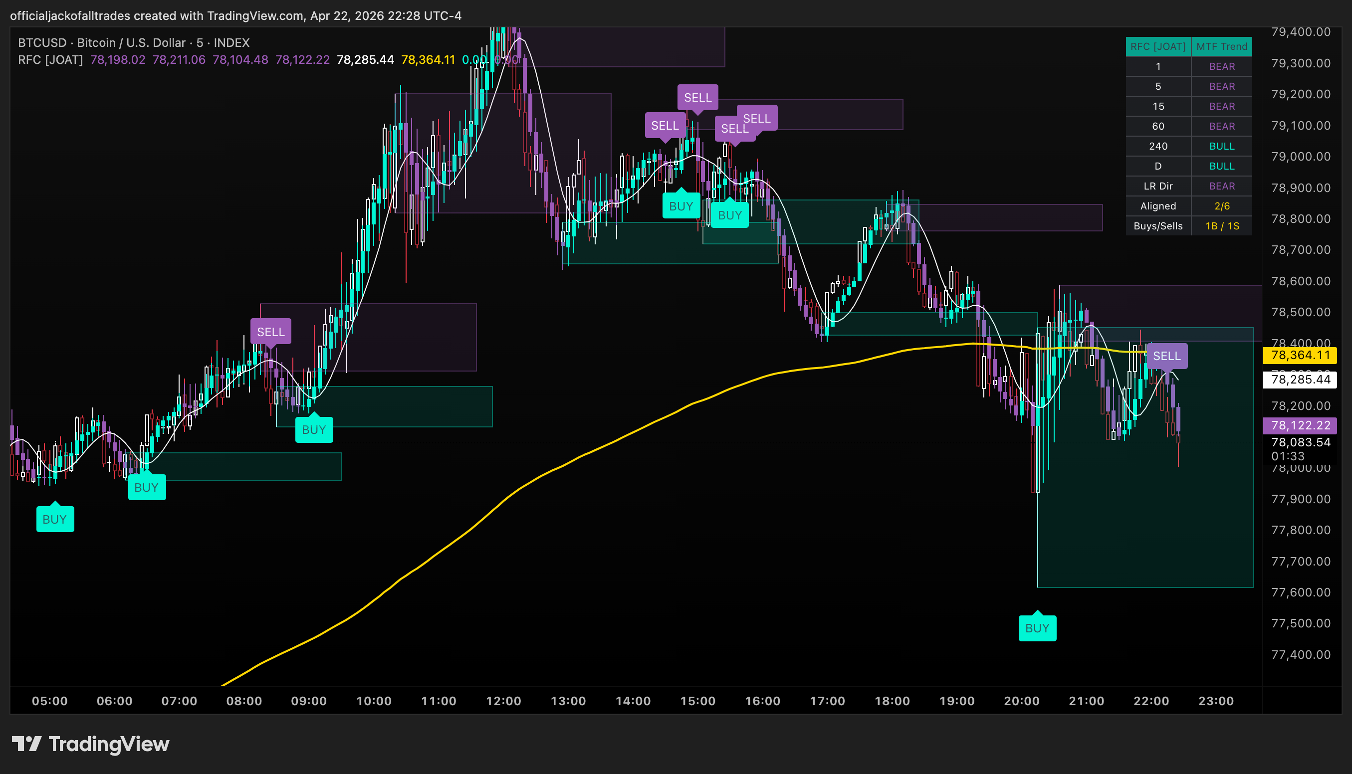 INDEX:BTCUSD Chart Image by officialjackofalltrades