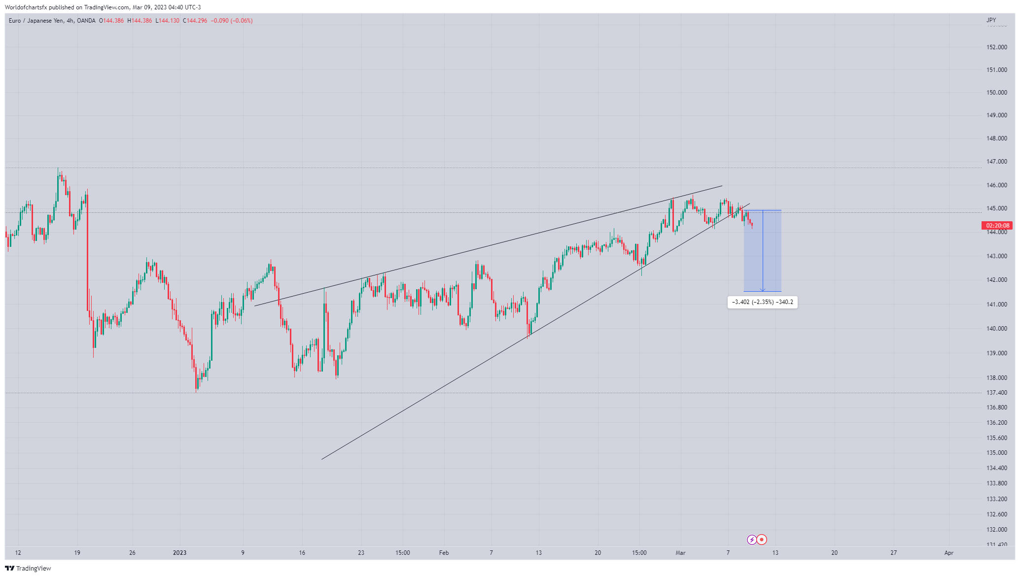 OANDA:EURJPY ‏תמונת גרף מאת Worldofchartsfx