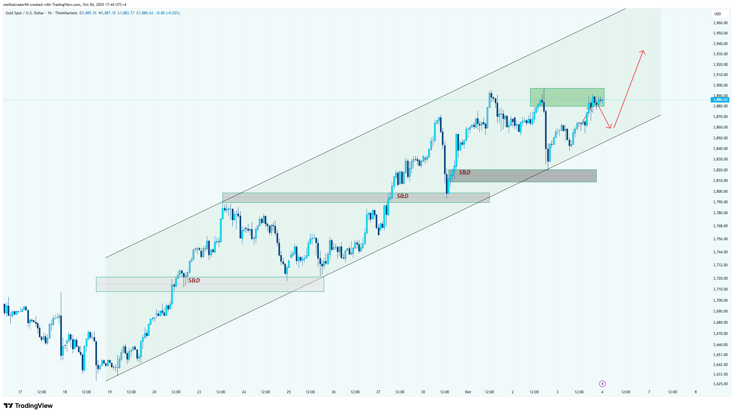 THINKMARKETS:XAUUSD Ảnh biểu đồ của melikatrader94