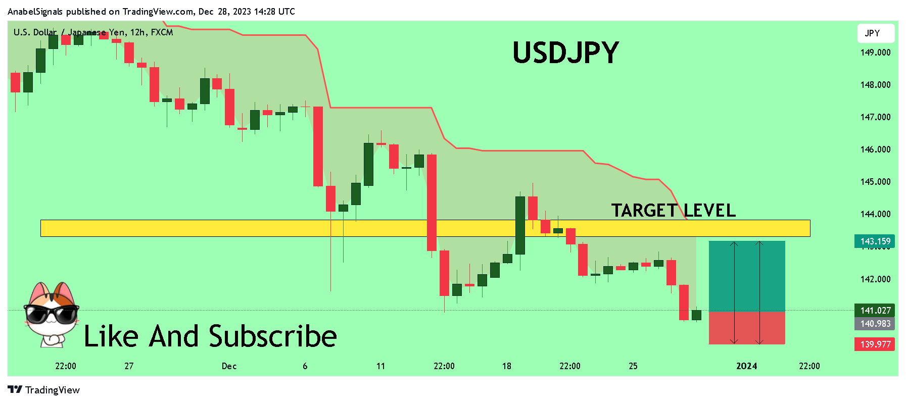 FX:USDJPY Obraz wykresu od AnabelSignals
