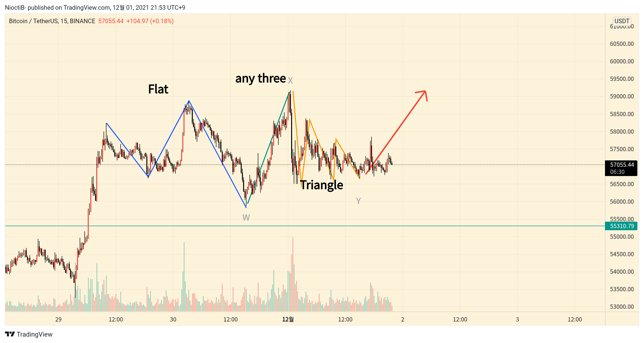 BINANCE:BTCUSDT Chart Image by NioctiB-