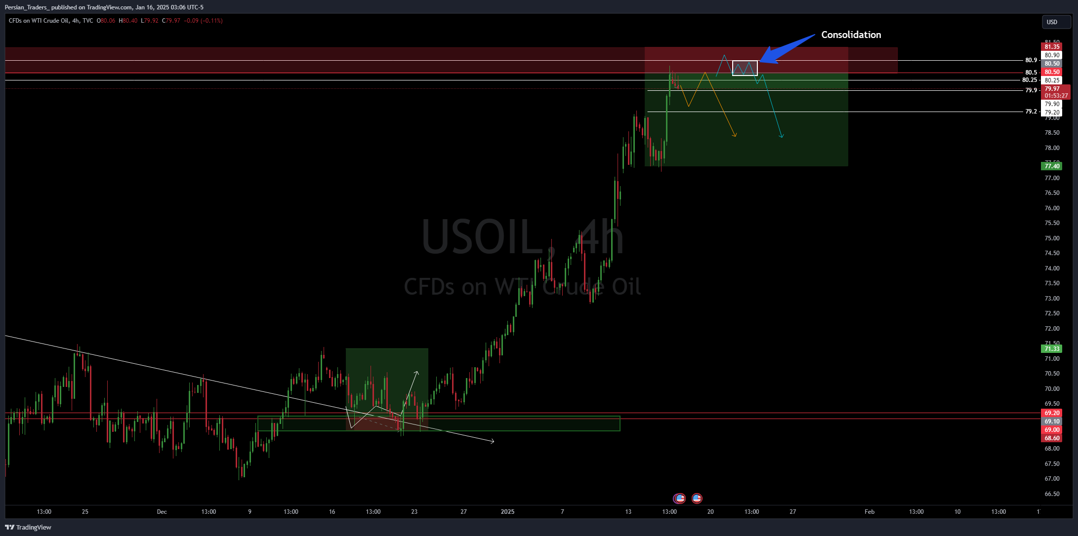 TVC:USOIL Chart Image by GoldTradeWithShahab