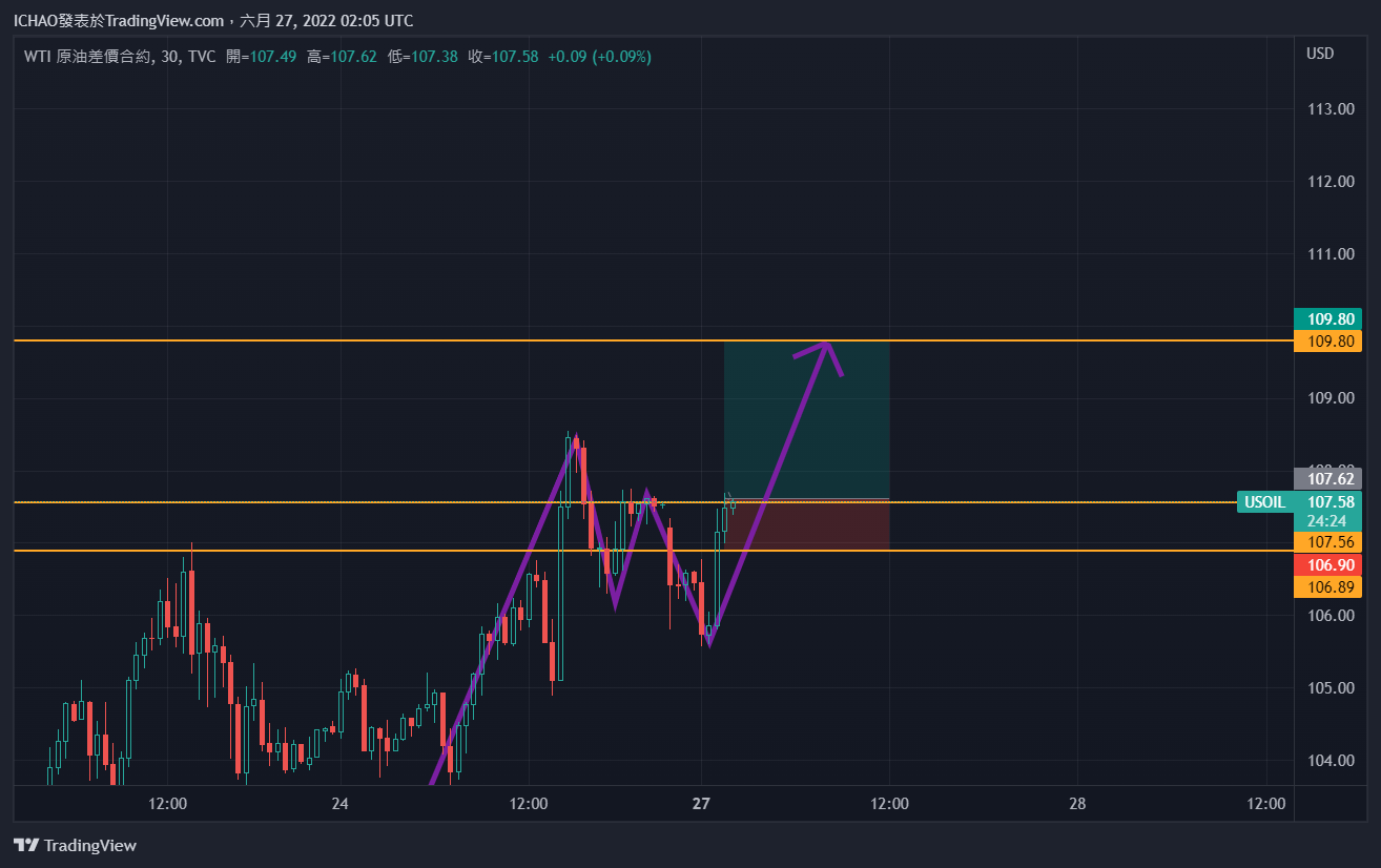 TVC:USOIL Chart Image by ICHAO