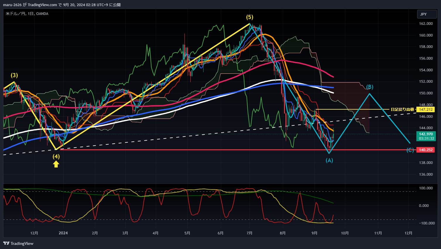 OANDA:USDJPY Chart Image by chanmaru_FX