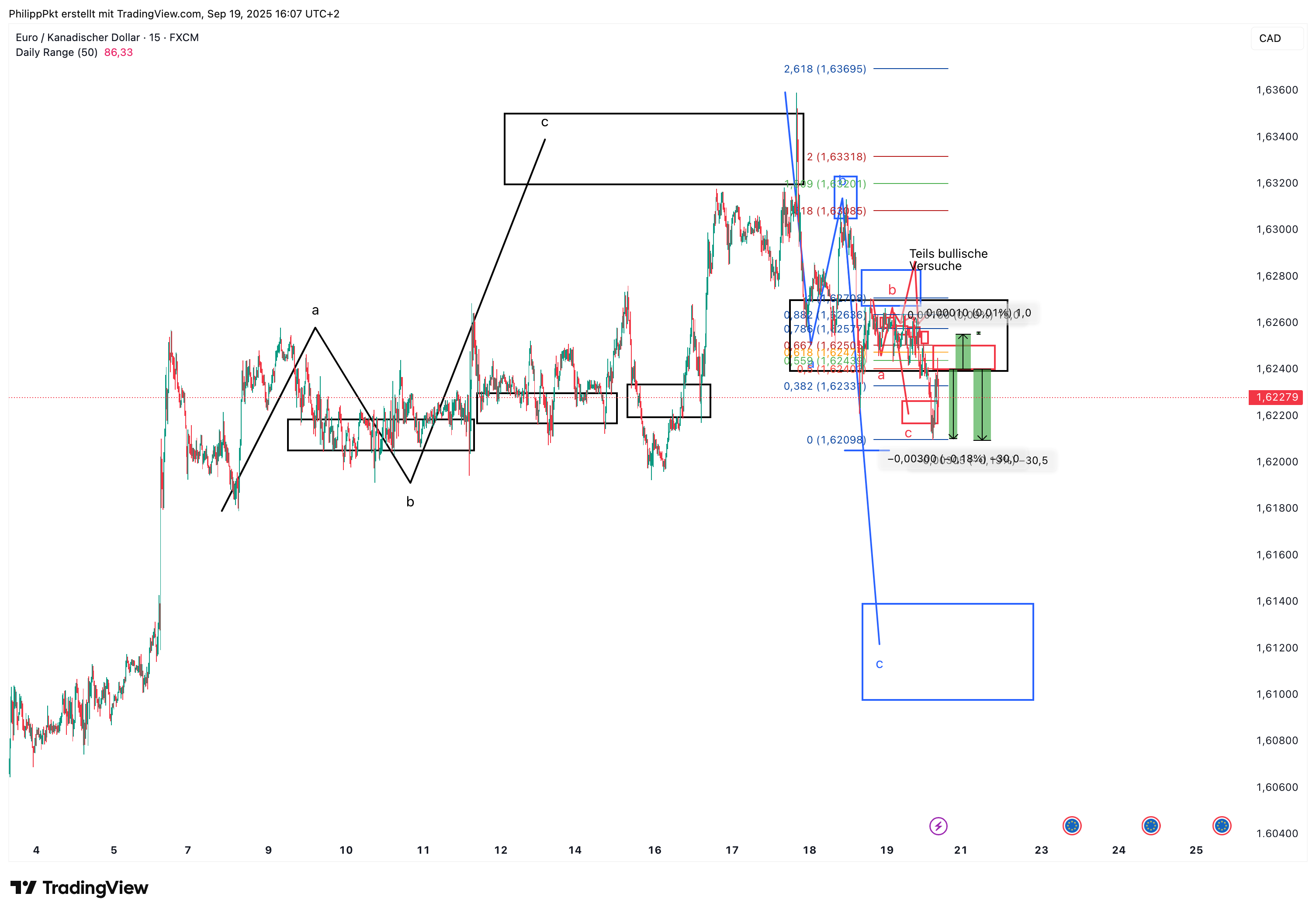 FX:EURCAD Chart Image by PhilippPkt