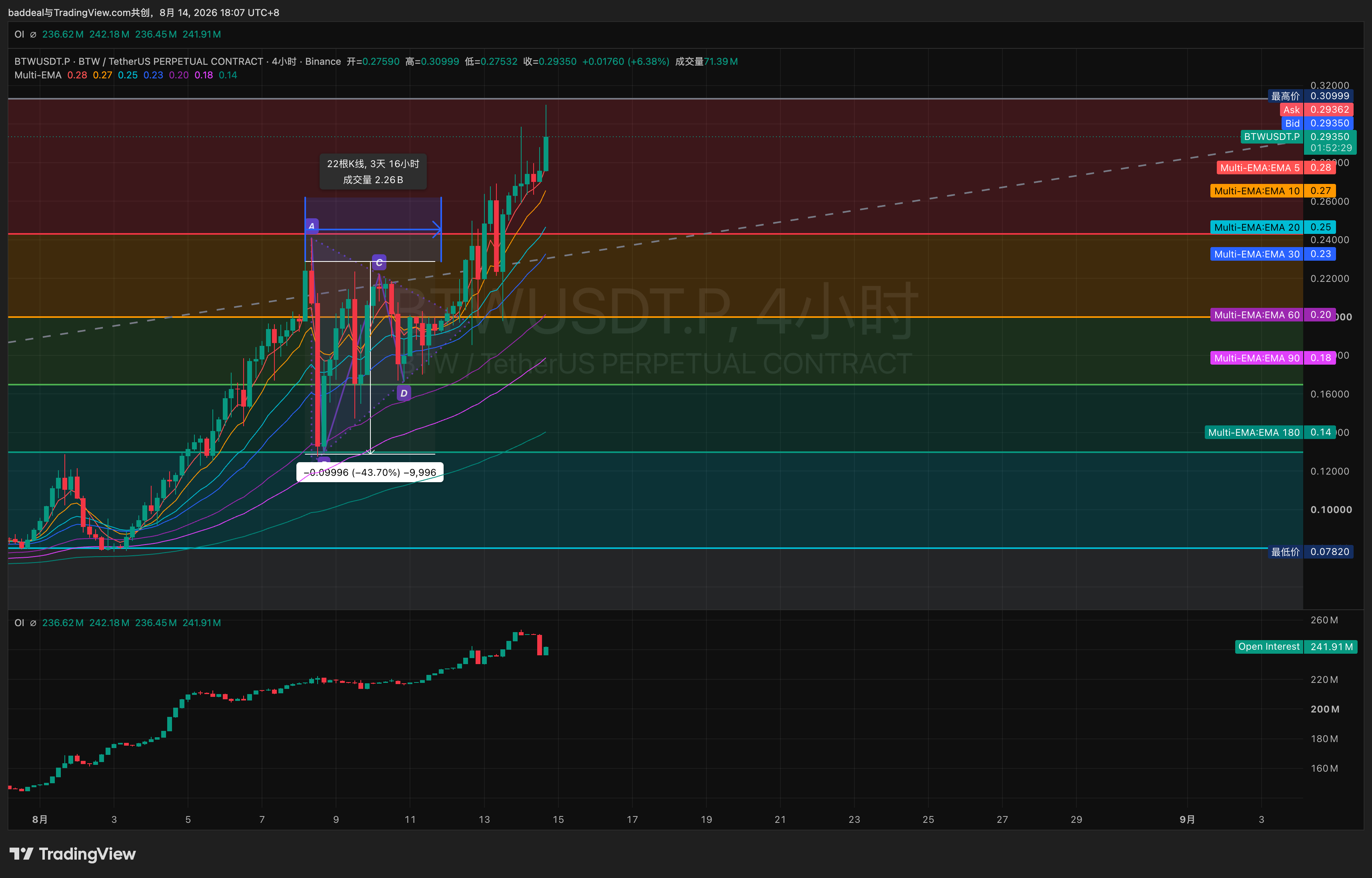 BINANCE:BTWUSDT.P Chart Image by baddeal