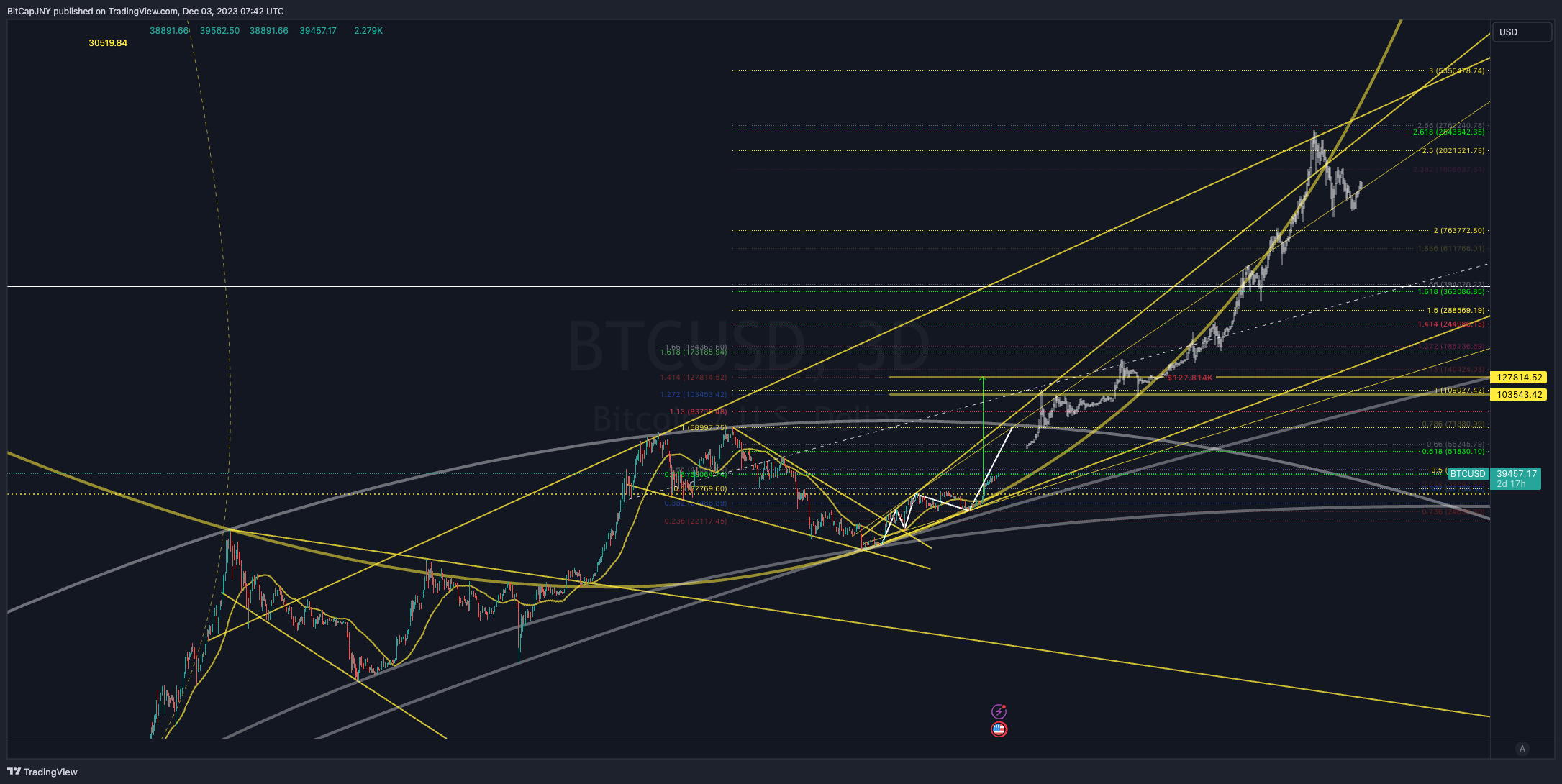 INDEX:BTCUSD Chart Image by BitCapJNY