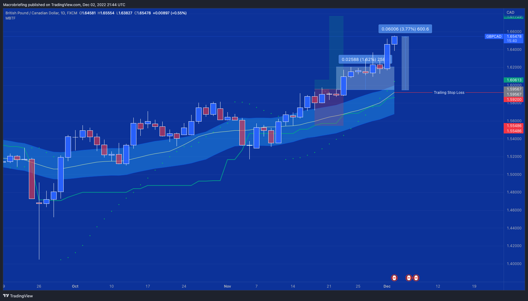 FX:GBPCAD Obraz wykresu od Macrobriefing