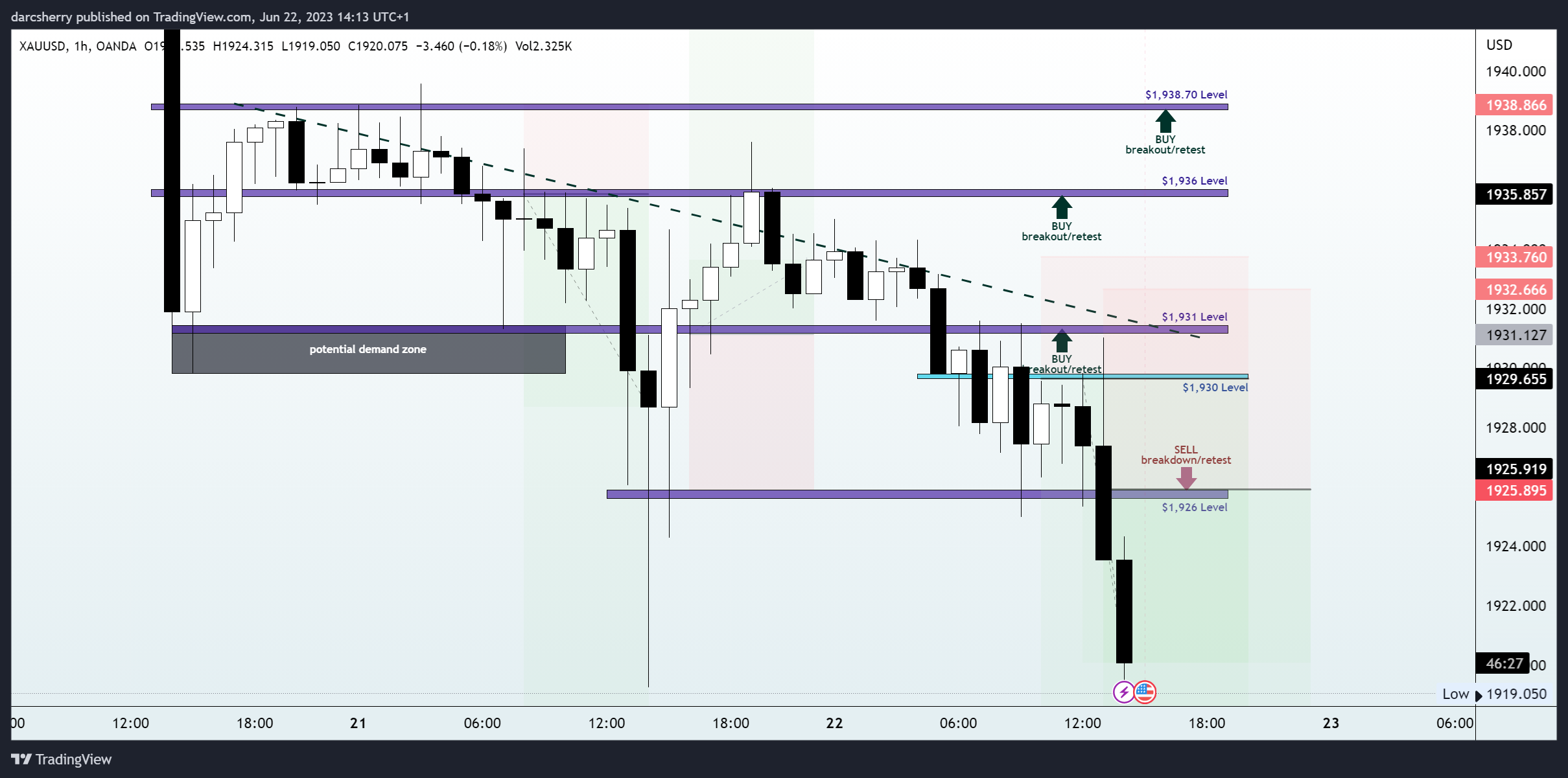 OANDA:XAUUSD Chart Image by darcsherry