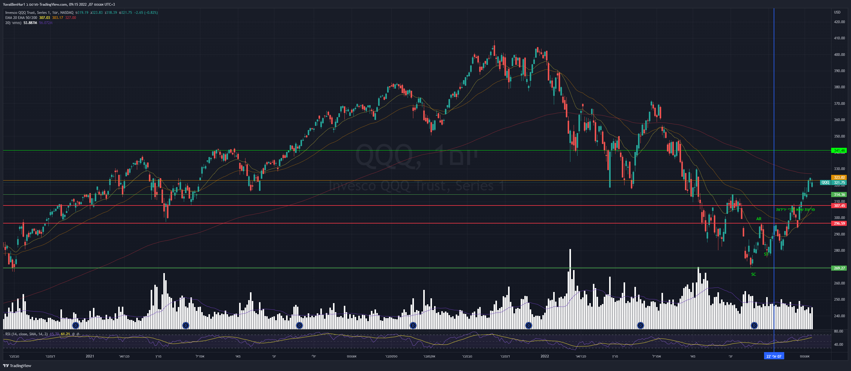 NASDAQ:QQQ ‏תמונת גרף מאת YRN2020