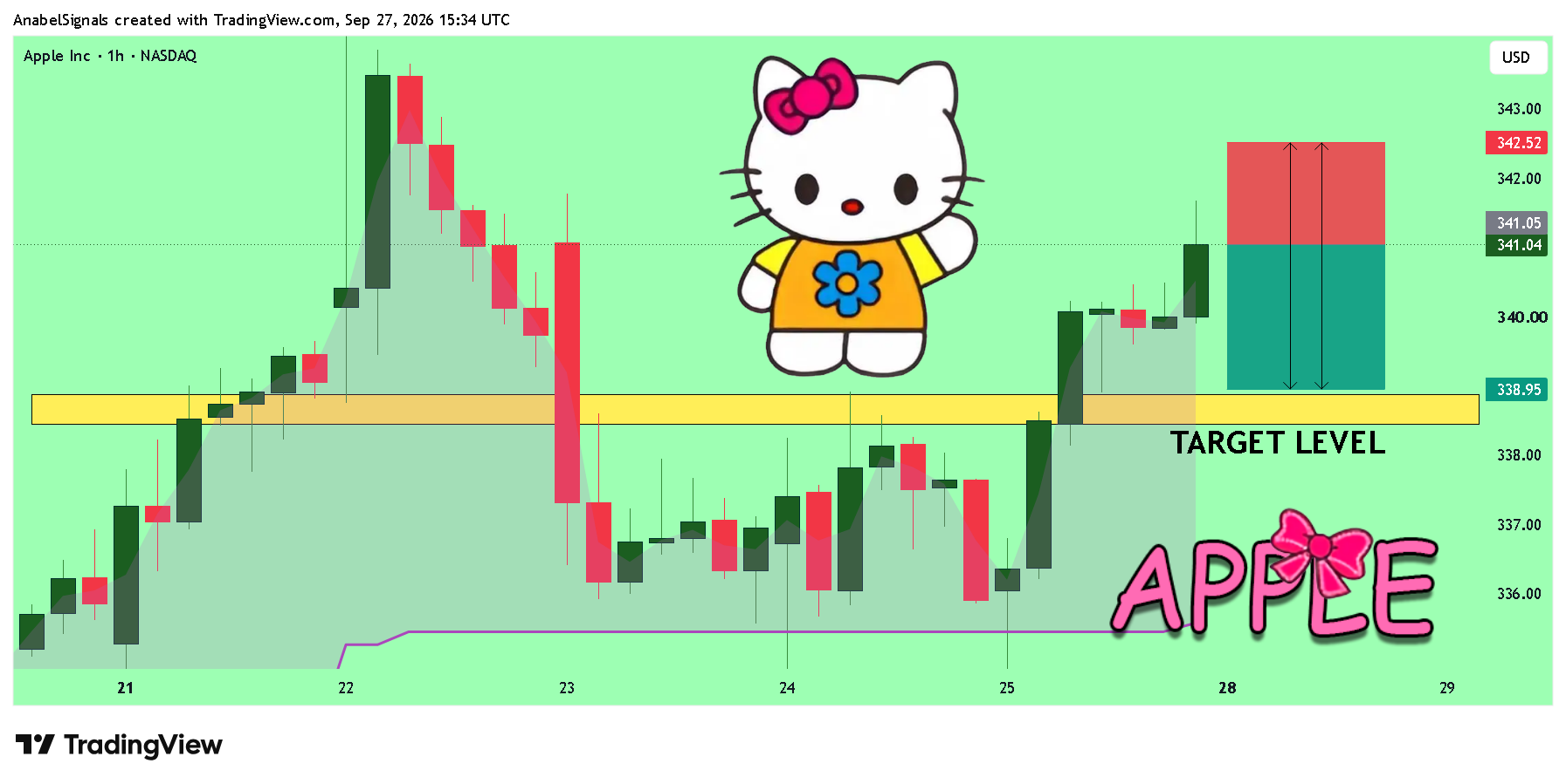 BATS:AAPL Chart Image by AnabelSignals