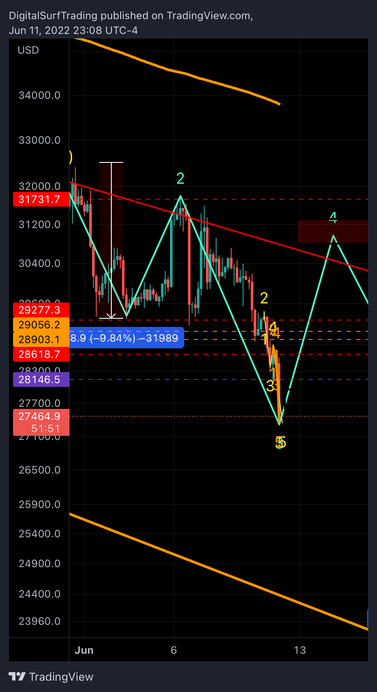 BITFINEX:BTCUSD Chart Image by DigitalSurfTrading