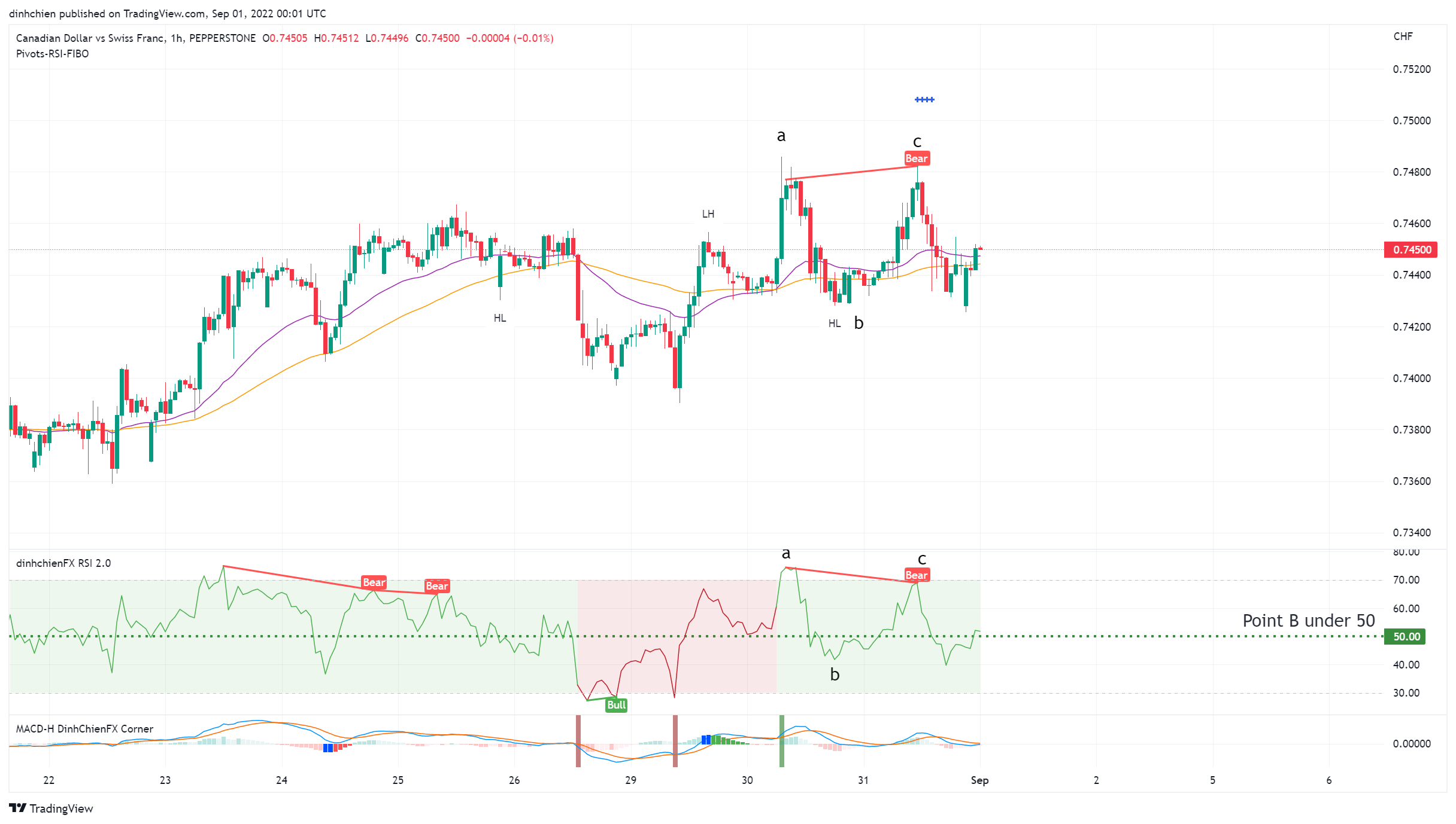 PEPPERSTONE:CADCHF Chart Image by dinhchien