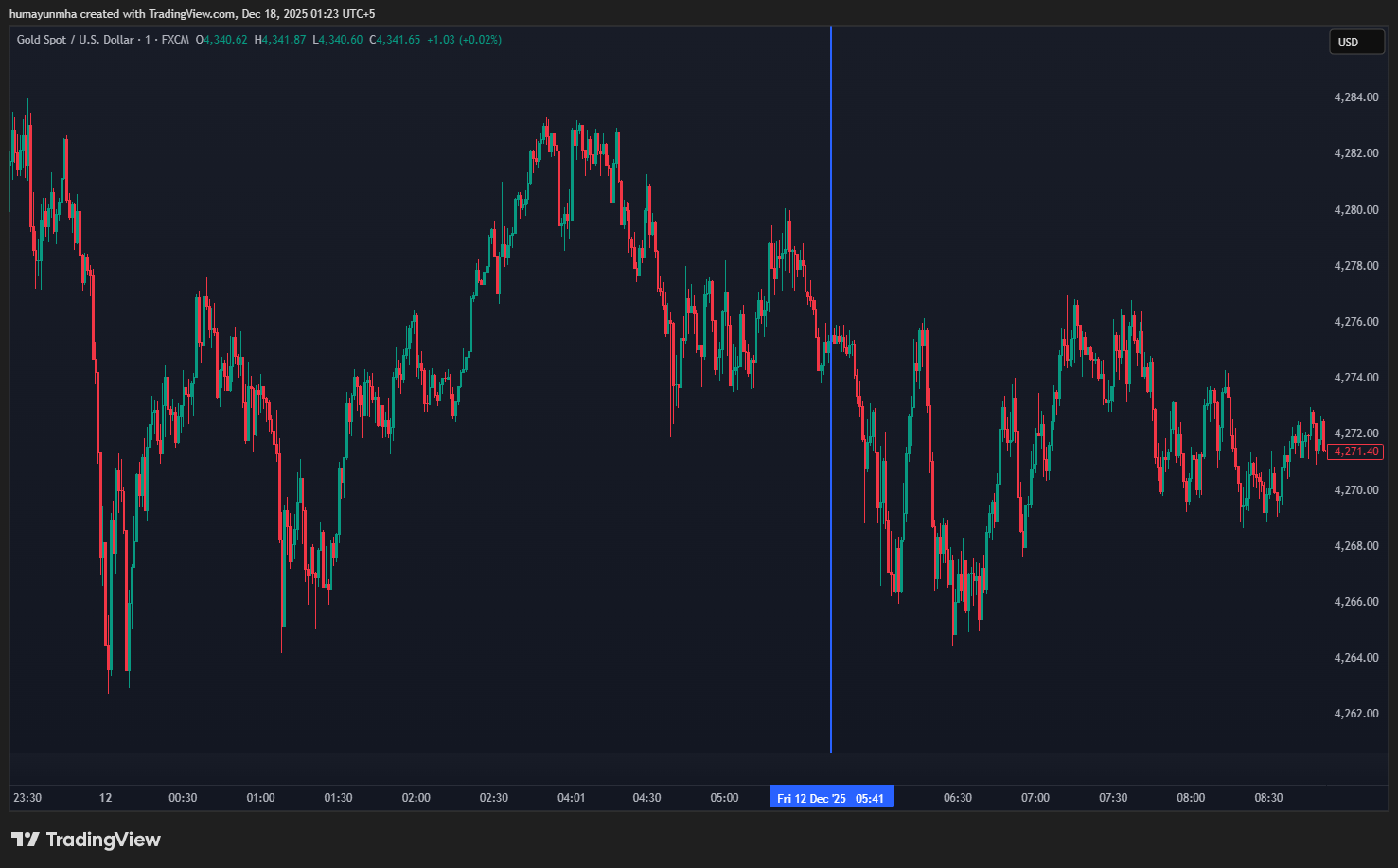 FX:XAUUSD Chart Image by humayunmha