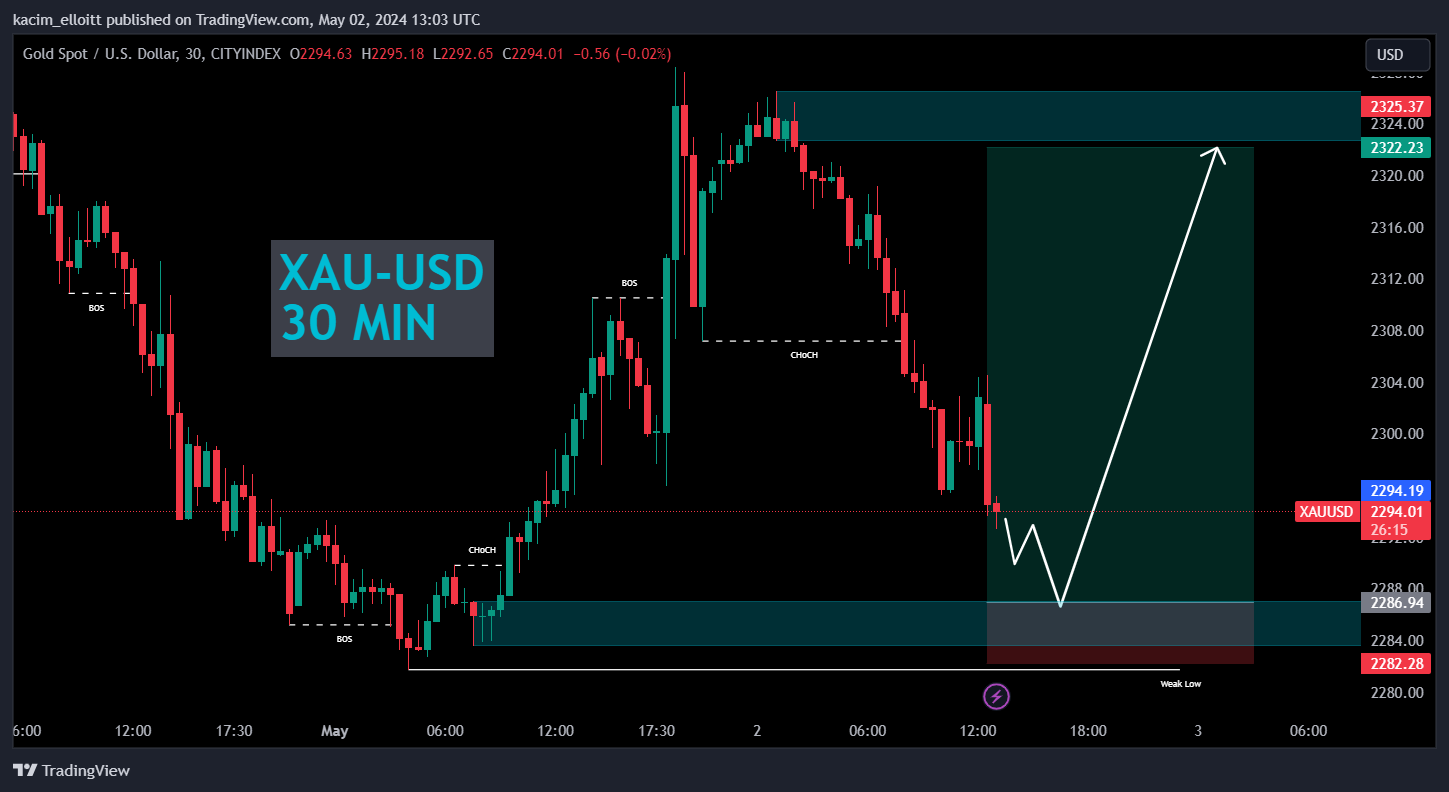 CITYINDEX:XAUUSD 圖表圖片 由 kacim_elloitt 提供