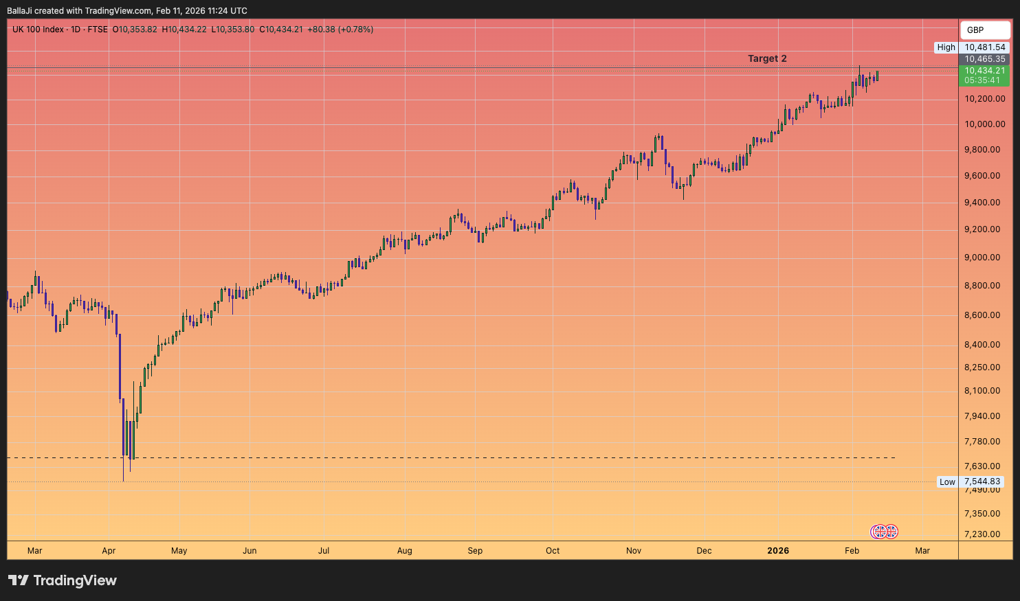 TVC:UKX Chart Image by BallaJi