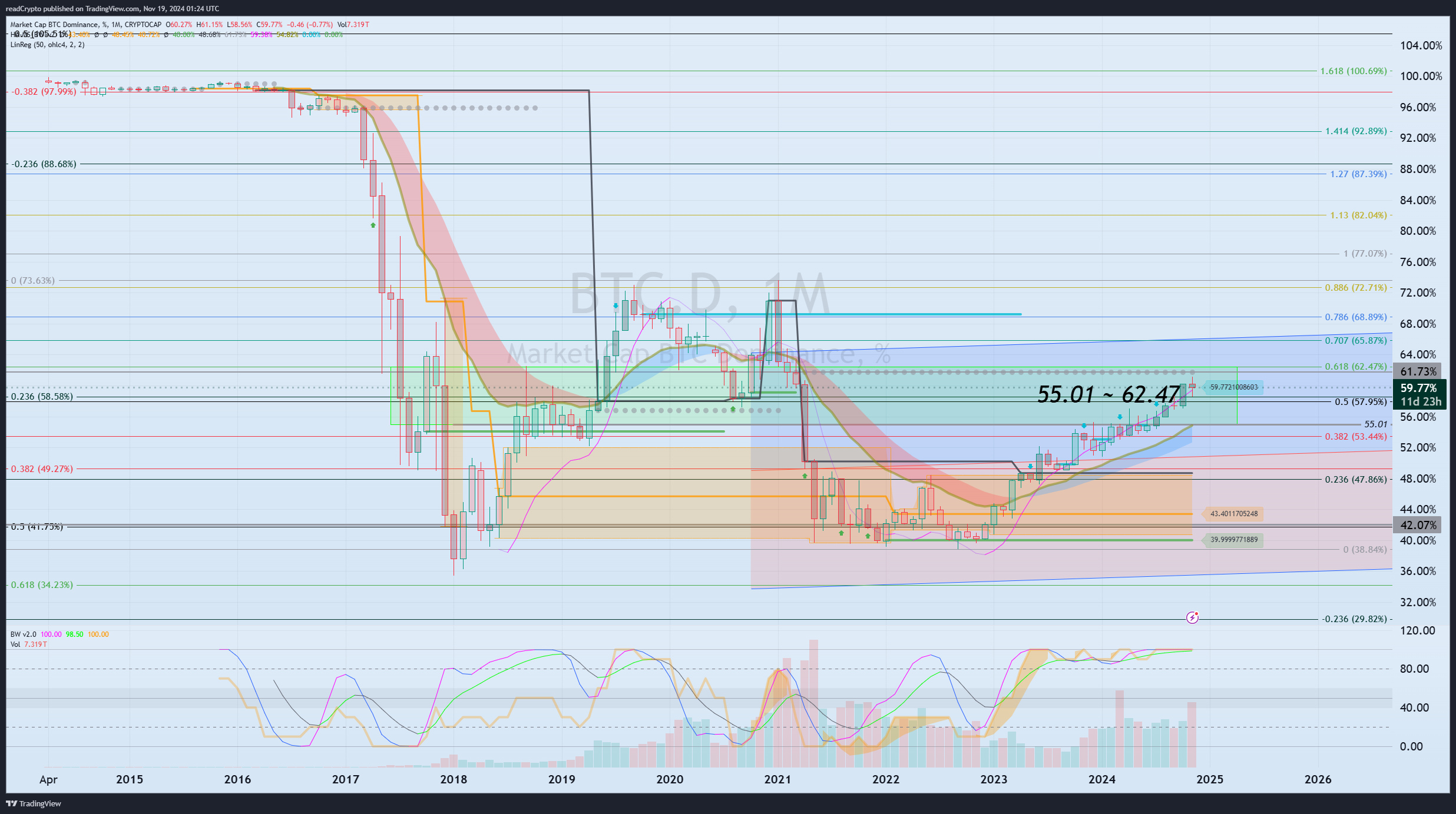 CRYPTOCAP:BTC.D Chart Image by readCrypto