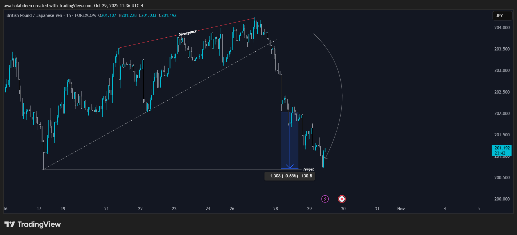 FOREXCOM:GBPJPY Chart Image by awaisulabdeen