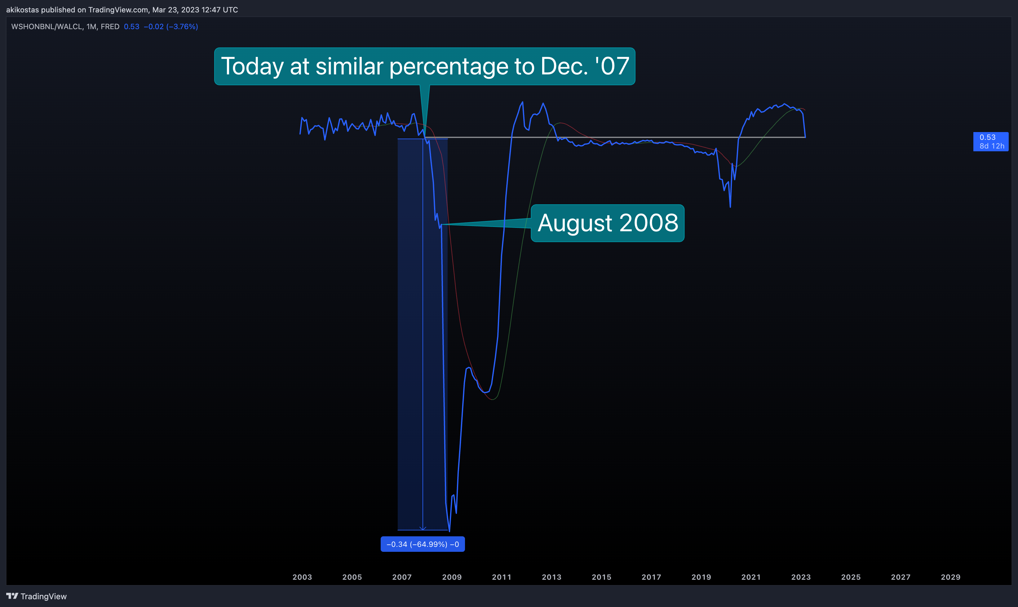 FRED:WSHONBNL/FRED:WALCL Chart Image by akikostas